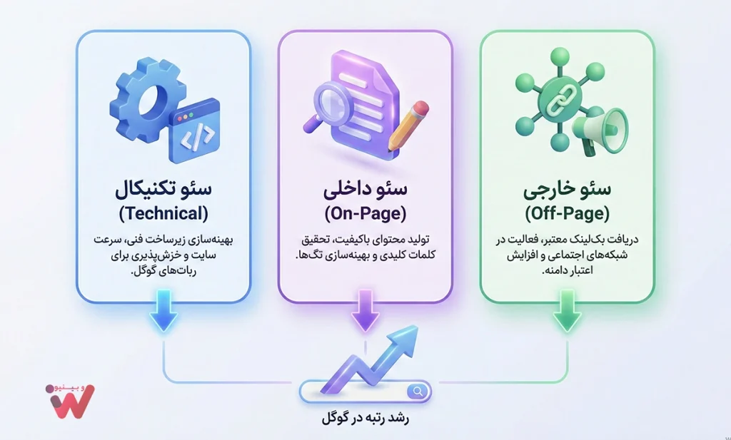اینفوگرافیک فارسی انواع سئو شامل سئو تکنیکال، سئو داخلی و سئو خارجی و تاثیر آنها بر رشد رتبه سایت در گوگل.