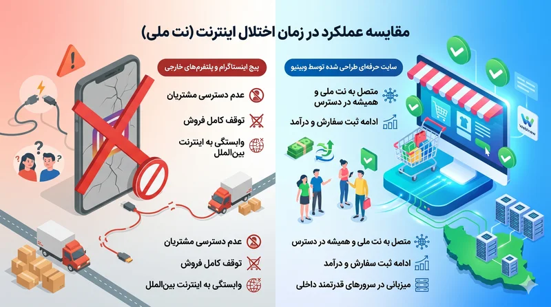 مقایسه سایت وبینیو با اینستاگرام در شرایط قطعی نت