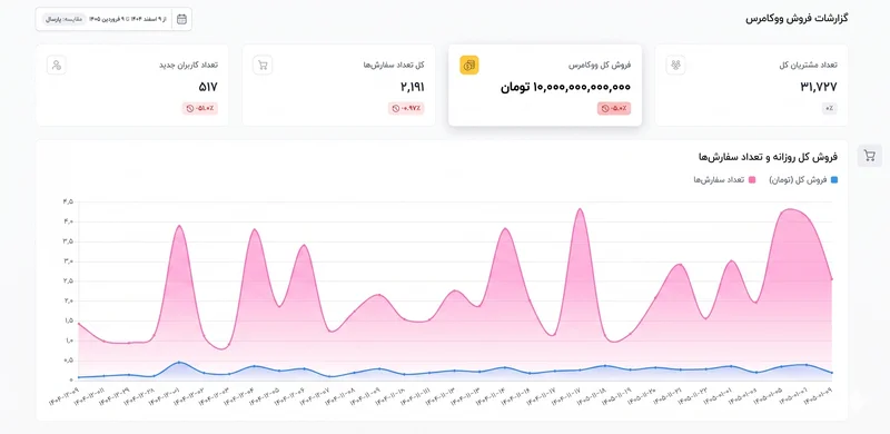 داشبورد ووکامرس فروش ۱۰ میلیاردی مشتری وبینیو در زمان قطعی اینترنت